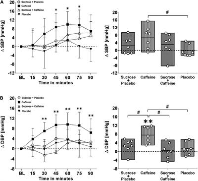 Sucrose dampens caffeine-induced blood pressure elevations – A randomized crossover pilot study in healthy, non-obese men